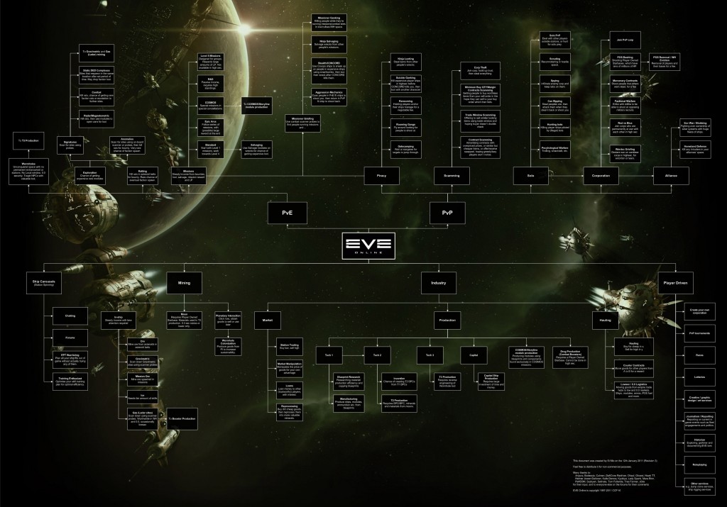A "little" chart to tell you about all the possibilities in EvE Online